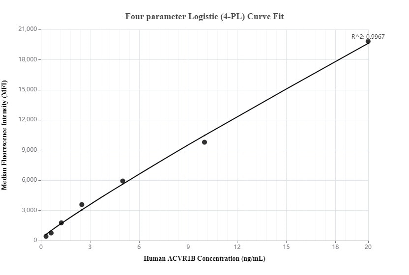 Cytometric bead array standard curve of MP00098-2, ACVR1B Recombinant Matched Antibody Pair, PBS Only. Capture antibody: 83026-1-PBS. Detection antibody: 83026-4-PBS. Standard: Ag0129. Range: 0.313-20 ng/mL.